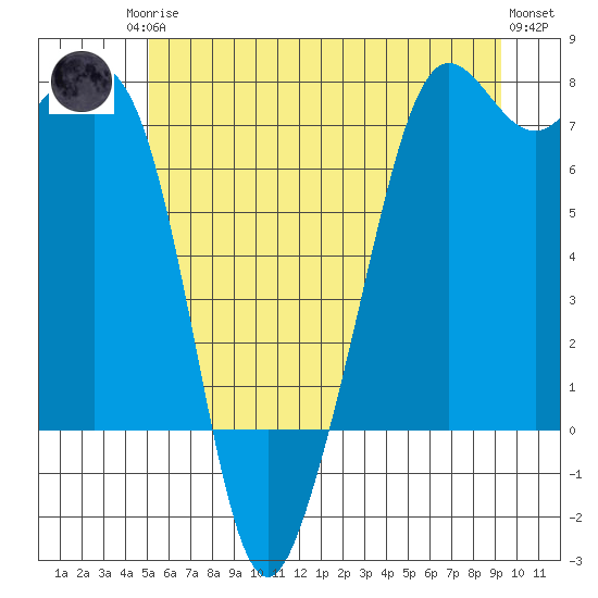 Lopez Island Ferry tide chart for Sunday, June 14, 2026