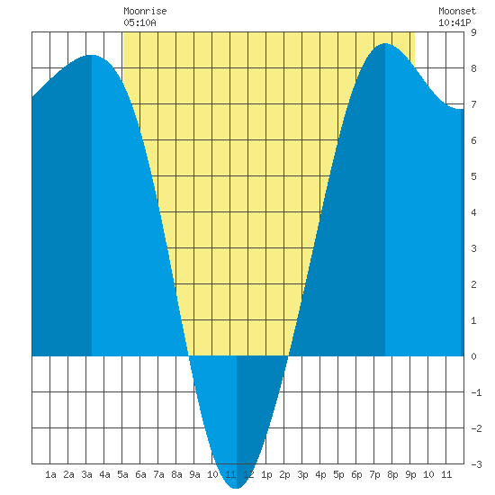 Lopez Island Ferry tide chart for Monday, June 15, 2026