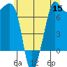 Lopez Island Ferry tide chart for Monday, June 15, 2026