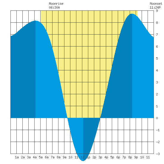 Lopez Island Ferry tide chart for Tuesday, June 16, 2026