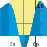Lopez Island Ferry tide chart for Tuesday, June 16, 2026
