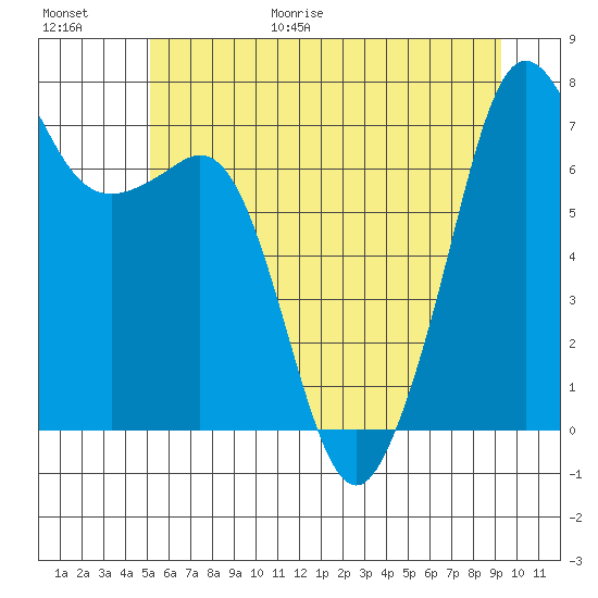 Lopez Island Ferry tide chart for Friday, June 19, 2026