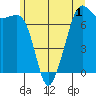 Lopez Island Ferry tide chart for Monday, June 1, 2026