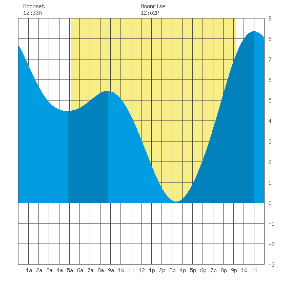 Lopez Island Ferry tide chart for Saturday, June 20, 2026