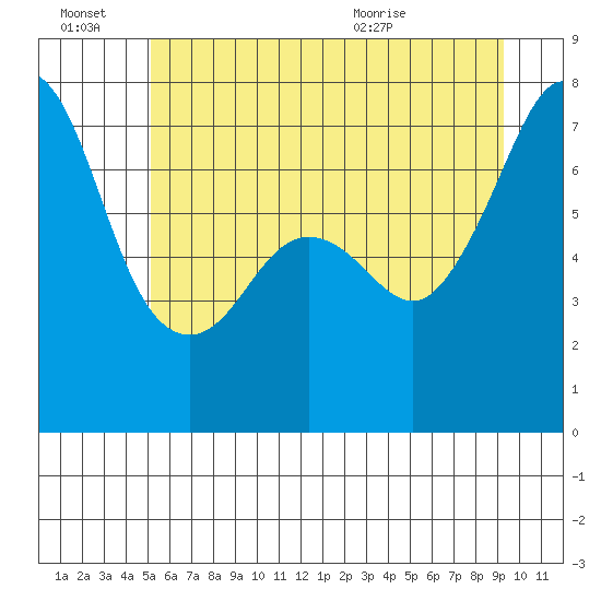 Lopez Island Ferry tide chart for Monday, June 22, 2026