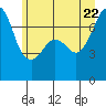 Lopez Island Ferry tide chart for Monday, June 22, 2026