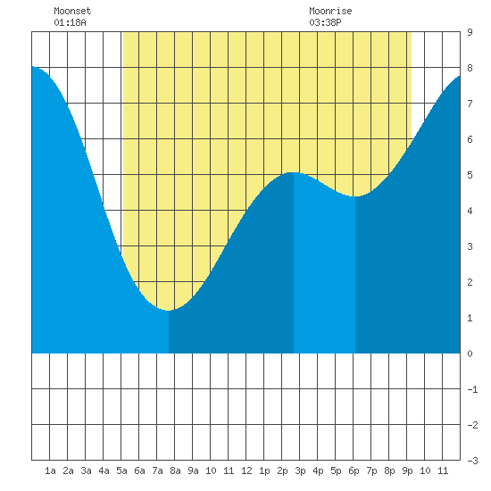 Lopez Island Ferry tide chart for Tuesday, June 23, 2026