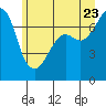 Lopez Island Ferry tide chart for Tuesday, June 23, 2026
