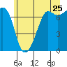 Lopez Island Ferry tide chart for Thursday, June 25, 2026