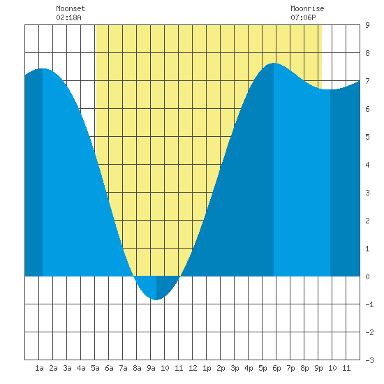 Lopez Island Ferry tide chart for Friday, June 26, 2026