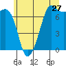 Lopez Island Ferry tide chart for Saturday, June 27, 2026