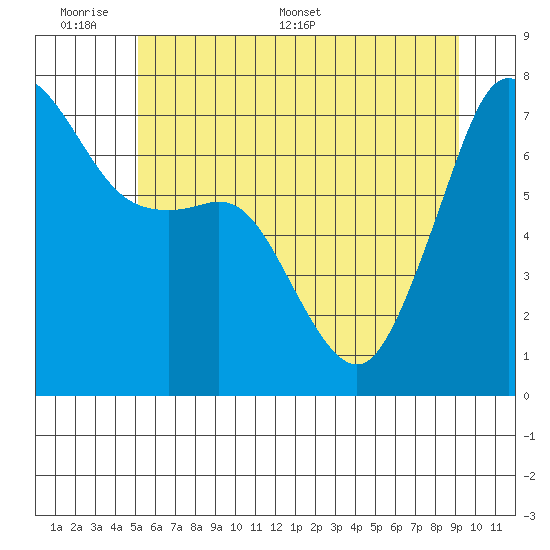 Lopez Island Ferry tide chart for Sunday, June 7, 2026