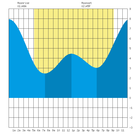 Lopez Island Ferry tide chart for Tuesday, June 9, 2026