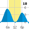 south Upshur Neck tide chart for Sunday, January 10, 2021