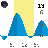 south Upshur Neck tide chart for Wednesday, January 13, 2021