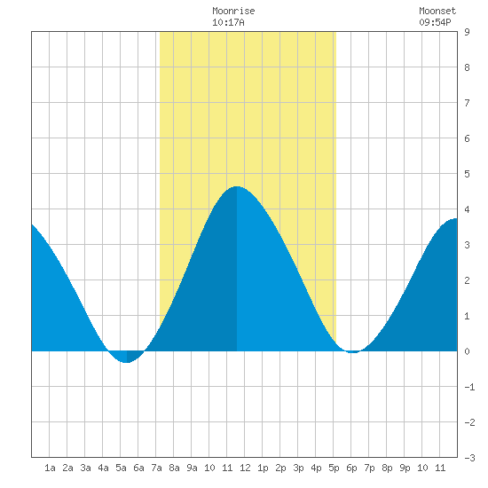 south Upshur Neck tide chart for Sunday, January 17, 2021