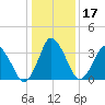 south Upshur Neck tide chart for Sunday, January 17, 2021
