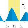 south Upshur Neck tide chart for Friday, January 1, 2021