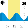 south Upshur Neck tide chart for Wednesday, January 20, 2021