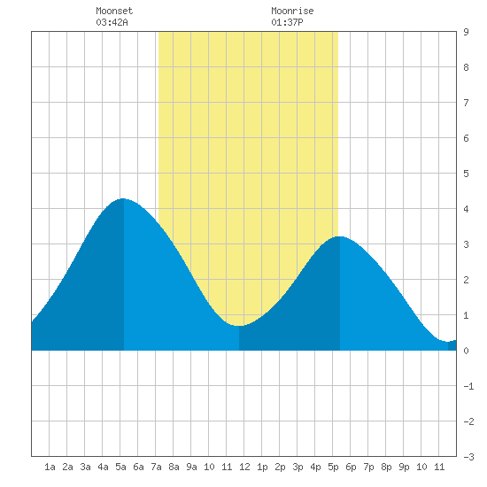 south Upshur Neck tide chart for Sunday, January 24, 2021