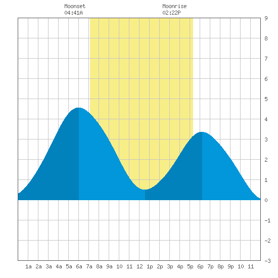 south Upshur Neck tide chart for Monday, January 25, 2021