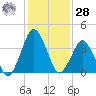 south Upshur Neck tide chart for Thursday, January 28, 2021