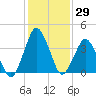 south Upshur Neck tide chart for Friday, January 29, 2021
