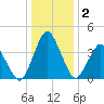 south Upshur Neck tide chart for Saturday, January 2, 2021