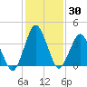 south Upshur Neck tide chart for Saturday, January 30, 2021
