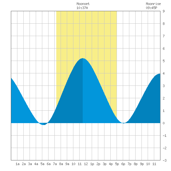 south Upshur Neck tide chart for Sunday, January 3, 2021