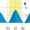 south Upshur Neck tide chart for Monday, January 4, 2021
