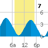 south Upshur Neck tide chart for Thursday, January 7, 2021