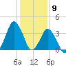 south Upshur Neck tide chart for Saturday, January 9, 2021