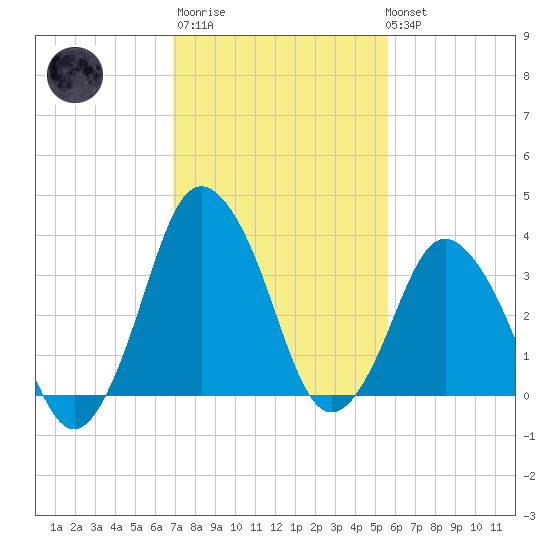 south Upshur Neck tide chart for Thursday, February 11, 2021