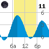 south Upshur Neck tide chart for Thursday, February 11, 2021