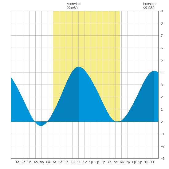 south Upshur Neck tide chart for Monday, February 15, 2021