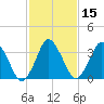 south Upshur Neck tide chart for Monday, February 15, 2021