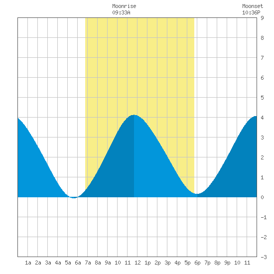 south Upshur Neck tide chart for Tuesday, February 16, 2021