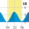 south Upshur Neck tide chart for Tuesday, February 16, 2021