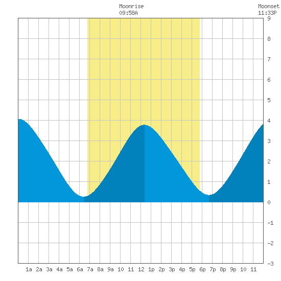 south Upshur Neck tide chart for Wednesday, February 17, 2021