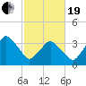 south Upshur Neck tide chart for Friday, February 19, 2021