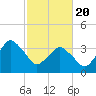 south Upshur Neck tide chart for Saturday, February 20, 2021
