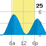 south Upshur Neck tide chart for Thursday, February 25, 2021