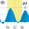 south Upshur Neck tide chart for Saturday, February 27, 2021