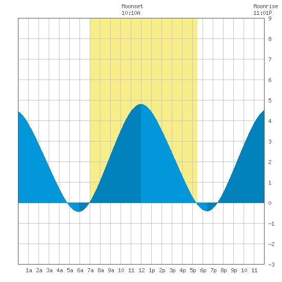 south Upshur Neck tide chart for Tuesday, February 2, 2021