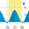 south Upshur Neck tide chart for Tuesday, February 2, 2021