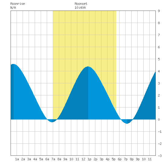 south Upshur Neck tide chart for Wednesday, February 3, 2021