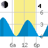 south Upshur Neck tide chart for Thursday, February 4, 2021