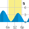south Upshur Neck tide chart for Friday, February 5, 2021
