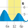 south Upshur Neck tide chart for Saturday, February 6, 2021